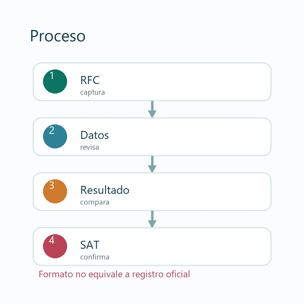 Diagrama de cuatro pasos para validar un RFC: capturar, revisar, comparar y confirmar